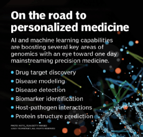 Graphic showing a list of AI applications in genomics.