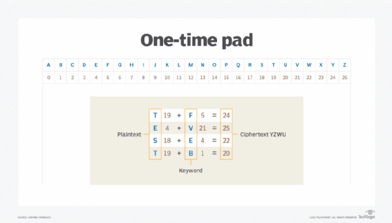 String of values in a one-time pad
