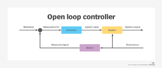 open loop controller