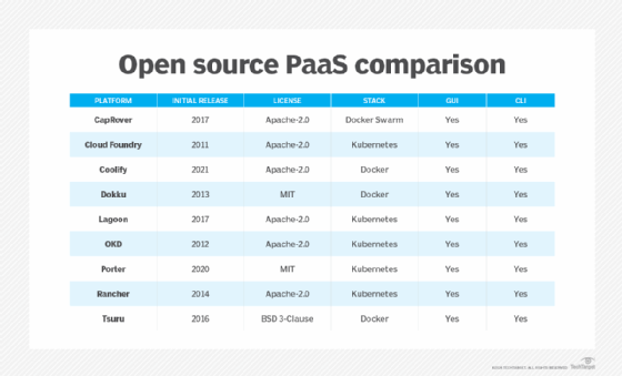 Open source PaaS comparison.