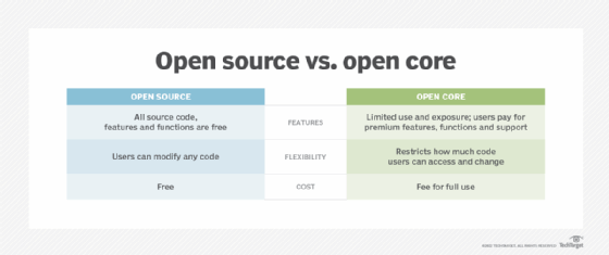 The differences between open source and open core include features, flexibility and cost.