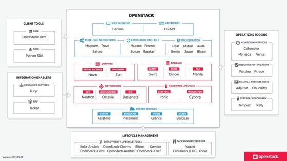 OpenStack components