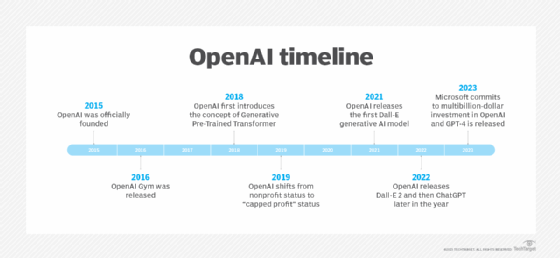Chart showing the OpenAI timeline