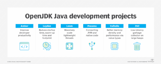 OpenJDK Java projects Amber, Leyden, Loom, Panama, Valhalla and ZGC mean to modernize Java while preserving its stability