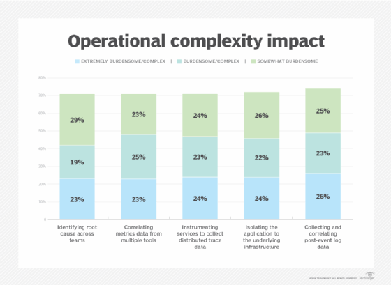 Bar graph showing different survey responses about the complexity burden of operations tasks.