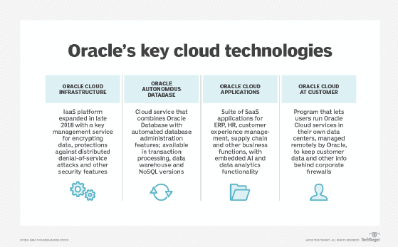 List of Oracle Cloud key technologies