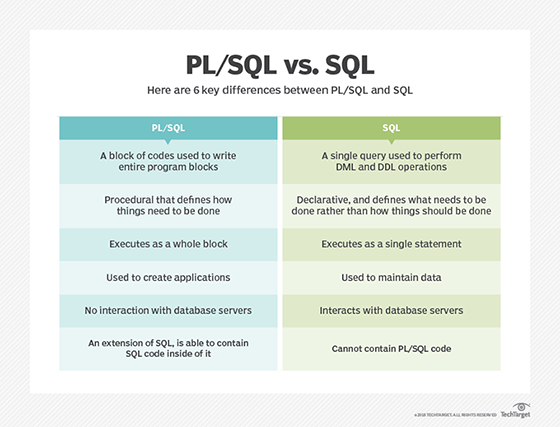 A chart listing 6 important distinctions between PL/SQL and SQL