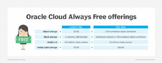 Oracle Cloud has two free offerings; see how they compare.