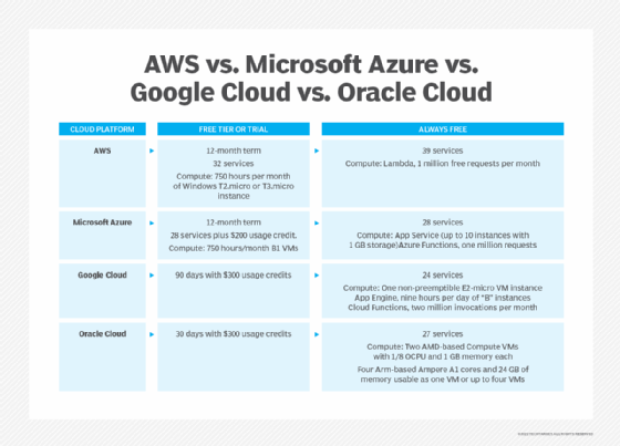 Table comparing AWS, Google Cloud, Microsoft Azure and Oracle Cloud