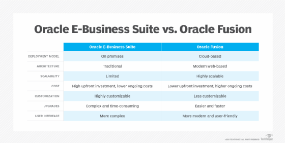 Oracle E-Business Suite vs. Oracle Fusion chart.