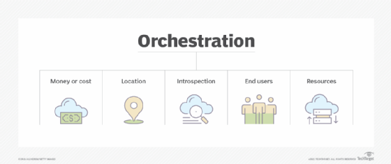 Illustration of storage orchestration