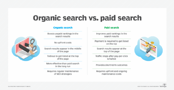 Comparison of organic vs. paid search traffic.