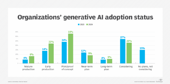 Bar chart comparing organizations' generative AI adoption in 2023 and 2024, with increases in production and pilot use.
