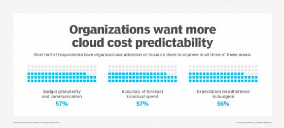 Enterprises want FinOps practitioners to focus on cost predictability.