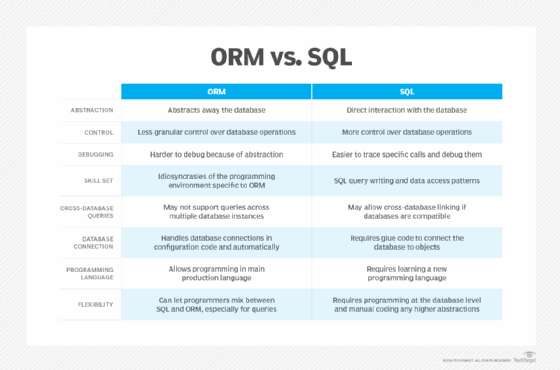 Comparison table of the differences between ORM and SQL.