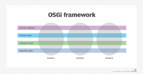 OSGi components