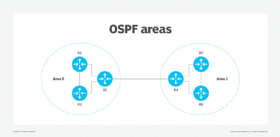 OSPF areas