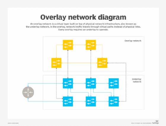 overlay network diagram