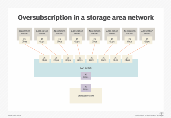 oversubscription, san, storage area network
