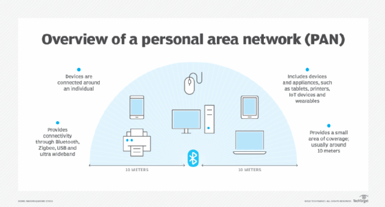 Diagram of a personal area network.
