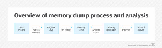Overview of memory dump process and analysis