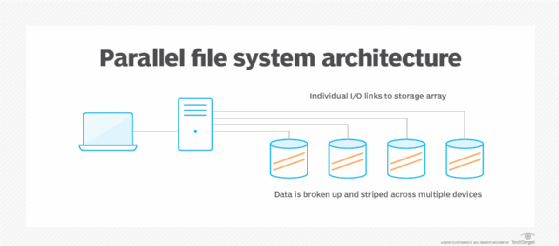Diagram of a parallel file system