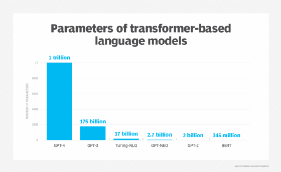 How GPT-4 compares to other large language models.