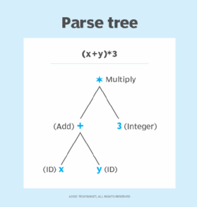 Parse tree diagram