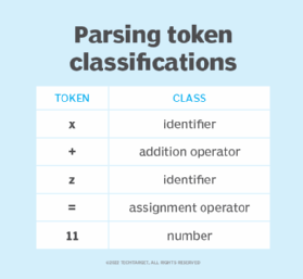 Table showing parser token classifications