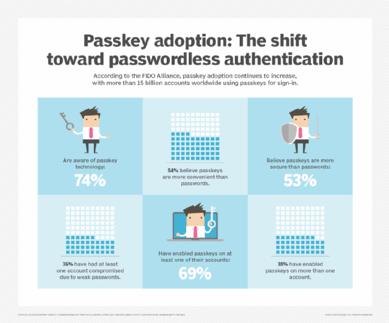 An image showing passkey adoption statistics per the FIDO Alliance.