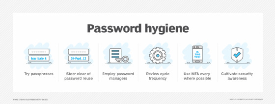 Password hygiene diagram.