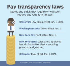 Graphic listing U.S. cities and states with pay transparency job posting laws.