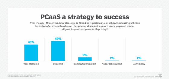 A chart that shows how organizations view PCaaS as a strategic endpoint solution.