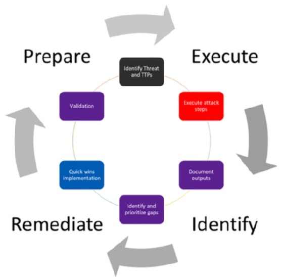 Diagram of the Prepare, Execute, Identify and Remediate process for purple teaming