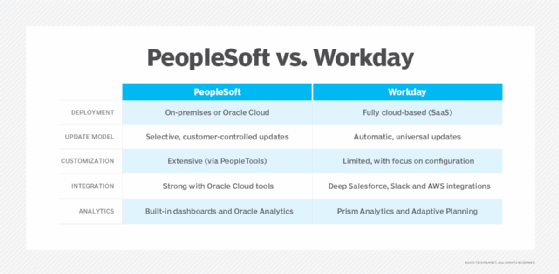 Chart showing differences between PeopleSoft and Workday