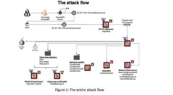 Perfctl's attack path according to Aqua Security.