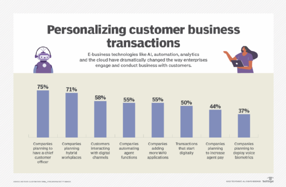 e-business promotes improved customer interactions