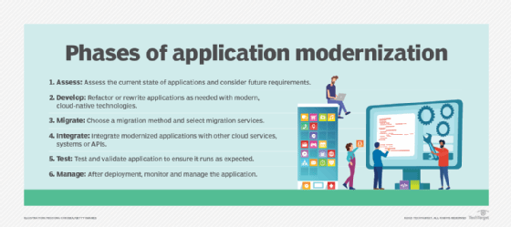 Steps of application modernization.