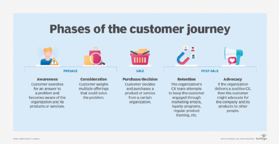 A diagram illustrating the five phases of the customer journey: awareness, consideration, purchase or decision, retention and advocacy.