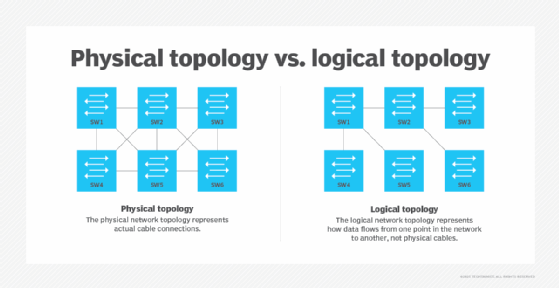 Physical vs. logical topologies.