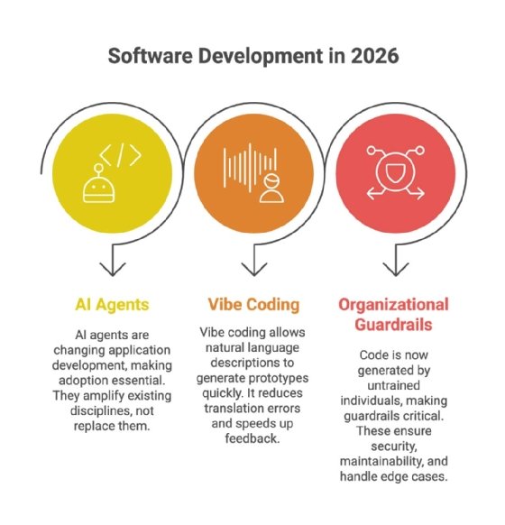 Elements of software development in 2026