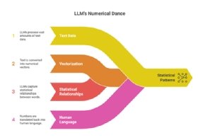 Diagram showing the way AI statistically correlates words to give the impression of understanding. 