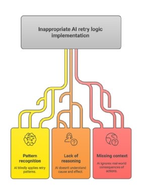 Diagram of inappropriate AI retry logic