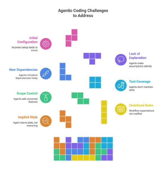 List of agentic AI challenges