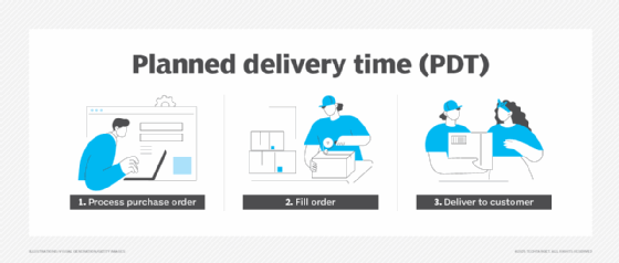 This image shows someone processing a purchase order, filling the order and delivering it to the customer.
