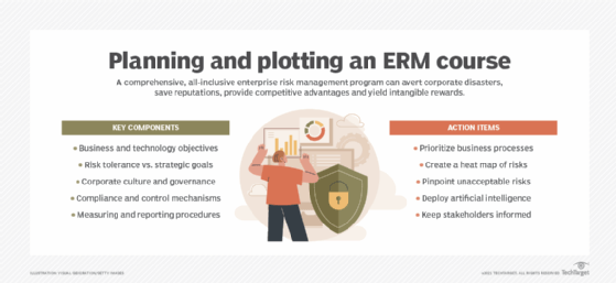 List of five key components of ERM and action items for implementation