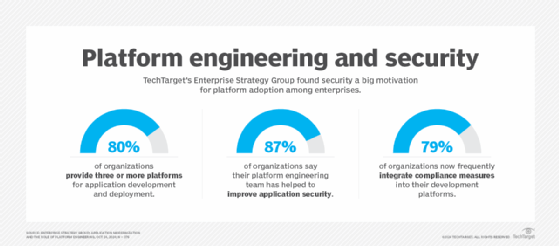 Platform engineering and security survey results graphic.