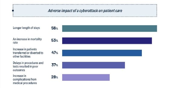 A Ponemon Institute study found that 53% of healthcare executives surveyed said their hospitals experienced increased mortality rates following cyber attacks on their hospitals.