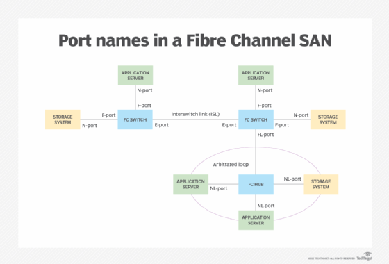 port names in a Fibre Channel network
