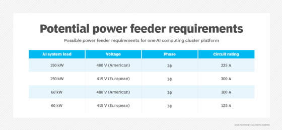 power feeder requirements